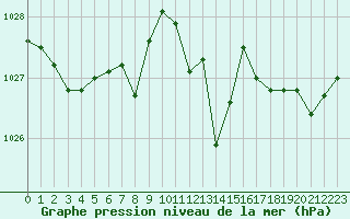 Courbe de la pression atmosphrique pour Sanary-sur-Mer (83)