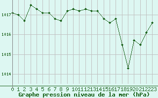 Courbe de la pression atmosphrique pour Nmes - Garons (30)