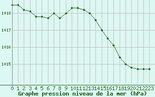Courbe de la pression atmosphrique pour Nancy - Essey (54)