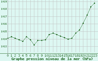 Courbe de la pression atmosphrique pour Aniane (34)