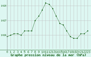 Courbe de la pression atmosphrique pour Saint-Philbert-sur-Risle (27)