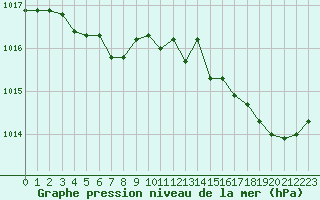 Courbe de la pression atmosphrique pour Quimperl (29)