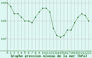 Courbe de la pression atmosphrique pour Biarritz (64)
