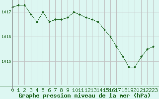 Courbe de la pression atmosphrique pour Bziers Cap d