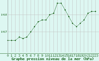 Courbe de la pression atmosphrique pour Landser (68)