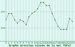 Courbe de la pression atmosphrique pour Ile du Levant (83)