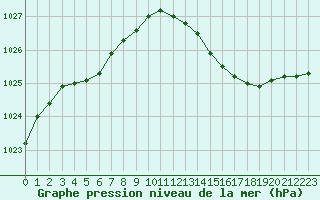 Courbe de la pression atmosphrique pour Angers-Beaucouz (49)