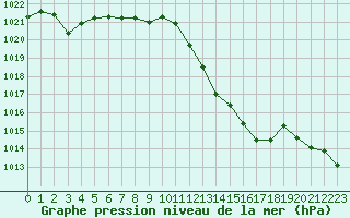 Courbe de la pression atmosphrique pour Perpignan Moulin  Vent (66)