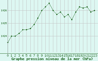 Courbe de la pression atmosphrique pour Verneuil (78)