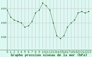 Courbe de la pression atmosphrique pour Ciudad Real (Esp)