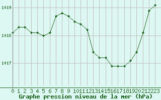 Courbe de la pression atmosphrique pour Corny-sur-Moselle (57)