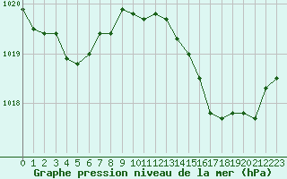Courbe de la pression atmosphrique pour Xonrupt-Longemer (88)