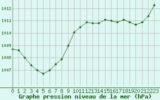 Courbe de la pression atmosphrique pour Evreux (27)