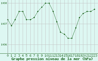 Courbe de la pression atmosphrique pour Dax (40)