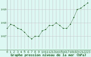 Courbe de la pression atmosphrique pour Tours (37)