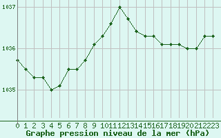 Courbe de la pression atmosphrique pour Dinard (35)