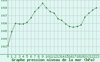 Courbe de la pression atmosphrique pour Millau - Soulobres (12)