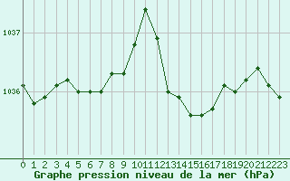Courbe de la pression atmosphrique pour Sorcy-Bauthmont (08)