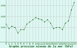 Courbe de la pression atmosphrique pour Douzens (11)