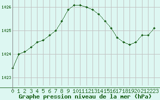 Courbe de la pression atmosphrique pour Lannion (22)