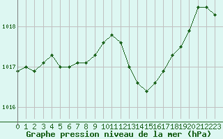 Courbe de la pression atmosphrique pour Lannion (22)