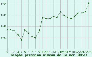 Courbe de la pression atmosphrique pour Ancey (21)