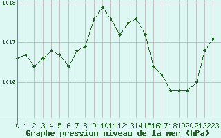 Courbe de la pression atmosphrique pour Bziers Cap d