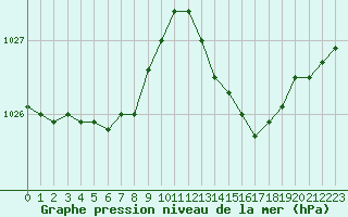 Courbe de la pression atmosphrique pour Cap Cpet (83)