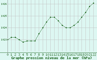 Courbe de la pression atmosphrique pour Variscourt (02)
