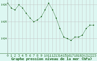 Courbe de la pression atmosphrique pour Pomrols (34)