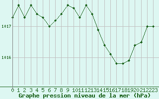 Courbe de la pression atmosphrique pour Ble / Mulhouse (68)