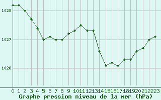 Courbe de la pression atmosphrique pour Mouilleron-le-Captif (85)