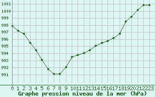 Courbe de la pression atmosphrique pour Saint-Maximin-la-Sainte-Baume (83)