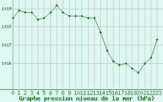 Courbe de la pression atmosphrique pour Saint-Girons (09)