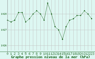 Courbe de la pression atmosphrique pour La Beaume (05)