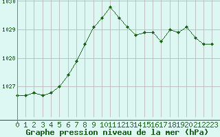 Courbe de la pression atmosphrique pour Paris Saint-Germain-des-Prs (75)