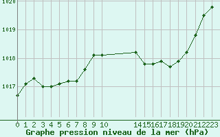 Courbe de la pression atmosphrique pour Frontenac (33)