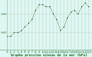 Courbe de la pression atmosphrique pour Metz-Nancy-Lorraine (57)