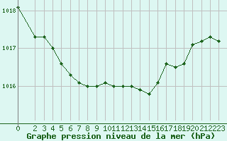 Courbe de la pression atmosphrique pour Lans-en-Vercors - Les Allires (38)