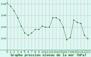 Courbe de la pression atmosphrique pour Langres (52) 