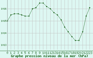 Courbe de la pression atmosphrique pour Montauban (82)