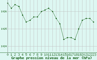 Courbe de la pression atmosphrique pour Brest (29)