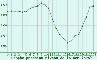 Courbe de la pression atmosphrique pour Eygliers (05)