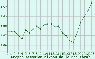 Courbe de la pression atmosphrique pour Preonzo (Sw)