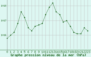 Courbe de la pression atmosphrique pour Six-Fours (83)