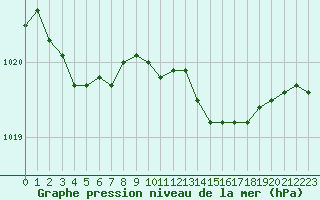 Courbe de la pression atmosphrique pour Roissy (95)