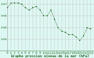 Courbe de la pression atmosphrique pour Pertuis - Grand Cros (84)