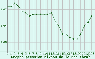 Courbe de la pression atmosphrique pour Almenches (61)