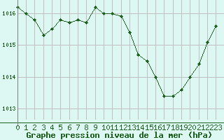 Courbe de la pression atmosphrique pour Nmes - Courbessac (30)