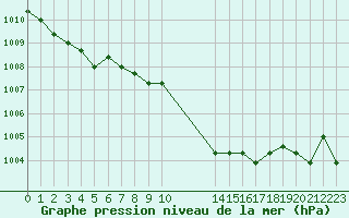 Courbe de la pression atmosphrique pour Gjilan (Kosovo)